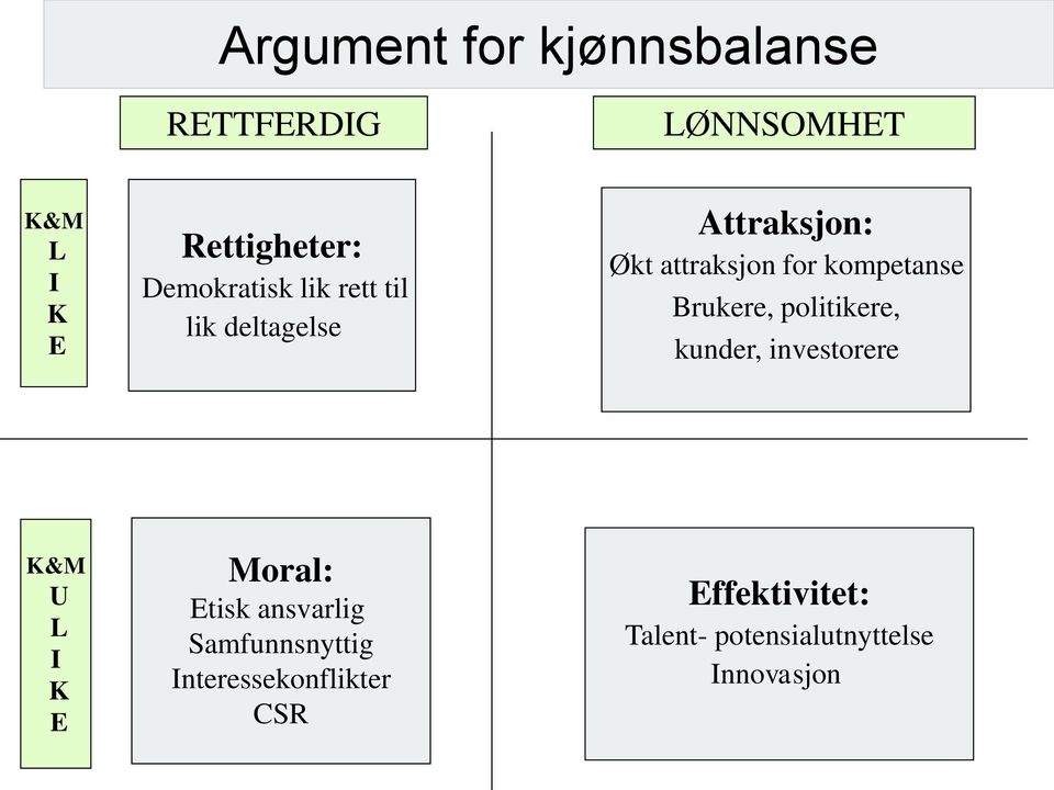 Brukere, politikere, kunder, investorere K&M U L I K E Moral: Etisk ansvarlig