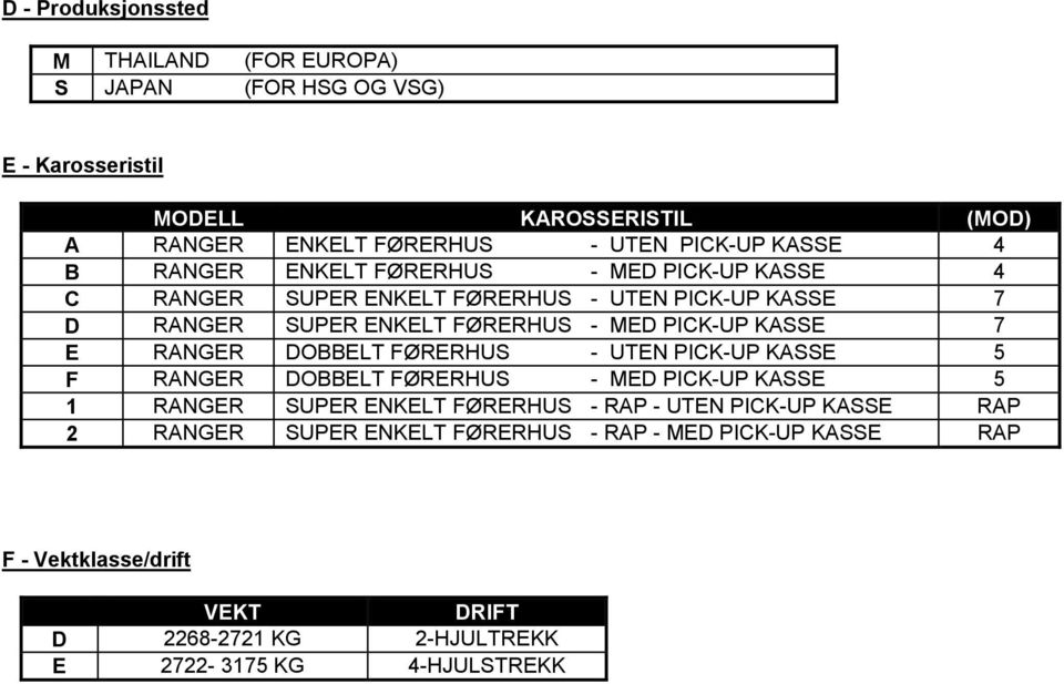 KASSE 7 E RANGER DOBBELT FØRERHUS - UTEN PICK-UP KASSE 5 F RANGER DOBBELT FØRERHUS - MED PICK-UP KASSE 5 1 RANGER SUPER ENKELT FØRERHUS - RAP - UTEN