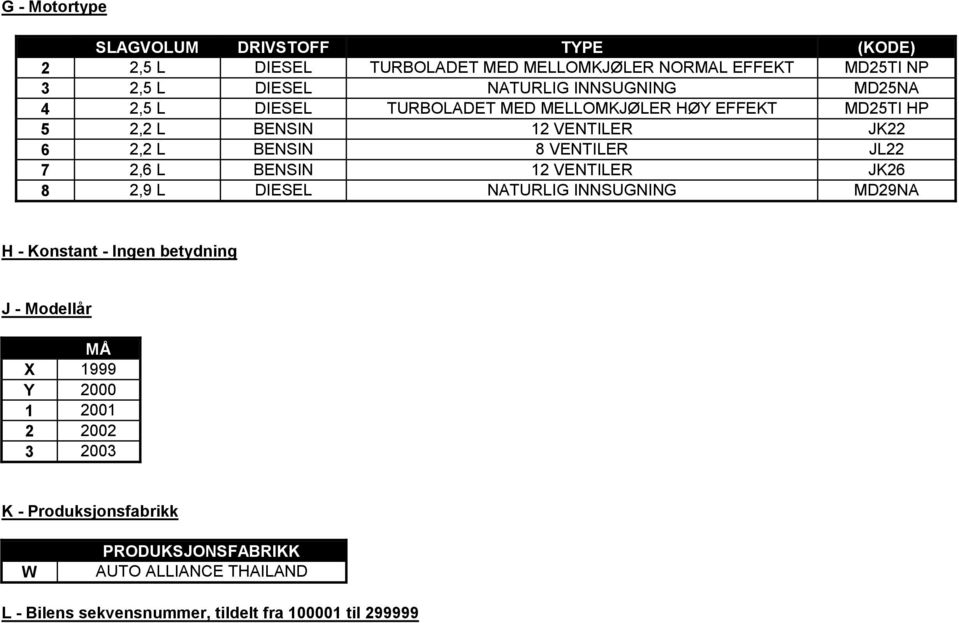 JL22 7 2,6 L BENSIN 12 VENTILER JK26 8 2,9 L DIESEL NATURLIG INNSUGNING MD29NA H - Konstant - Ingen betydning J - Modellår MÅ X 1999 Y 2000