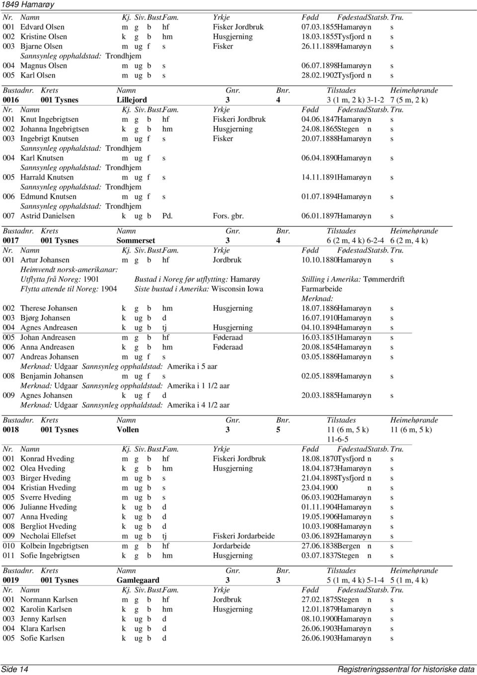 1902Tysfjord n s 0016 001 Tysnes Lillejord 3 4 3 (1 m, 2 k) 3-1-2 7 (5 m, 2 k) 001 Knut Ingebrigtsen m g b hf Fiskeri Jordbruk 04.06.1847Hamarøyn s 002 Johanna Ingebrigtsen k g b hm Husgjerning 24.08.