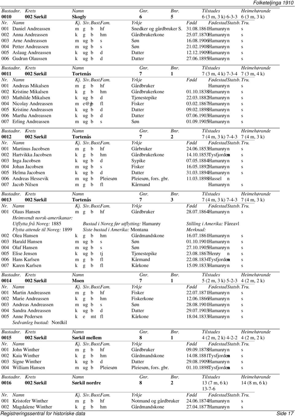 12.1909Hamarøyn s 006 Gudrun Olaussen k ug b d Datter 27.06.1895Hamarøyn s 0011 002 Sørkil Tortenås 7 1 7 (3 m, 4 k) 7-3-4 7 (3 m, 4 k) 001 Andreas Mikalsen m g b hf Gårdbruker Hamarøyn s 002 Kristine Mikalsen k g b hm Gårdbrukerkone 01.