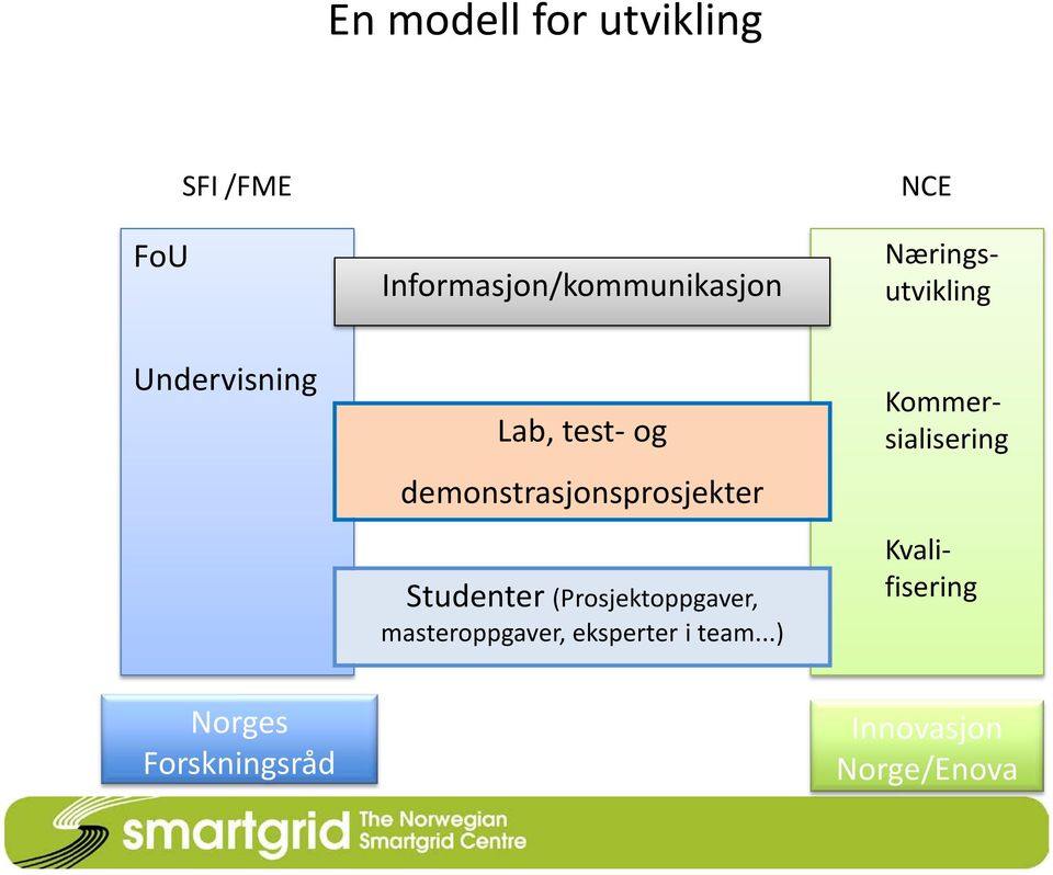 (Prosjektoppgaver, masteroppgaver, eksperter i team.