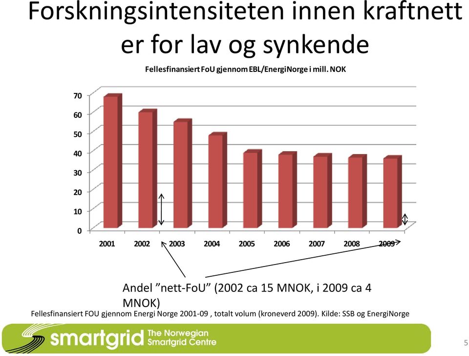 NOK 70 60 50 40 30 20 10 0 2001 2002 2003 2004 2005 2006 2007 2008 2009 Andel nett-fou