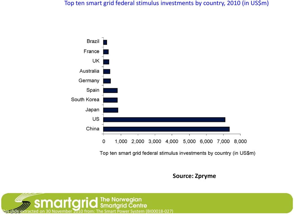 Source: Zpryme This slide extracted on 30