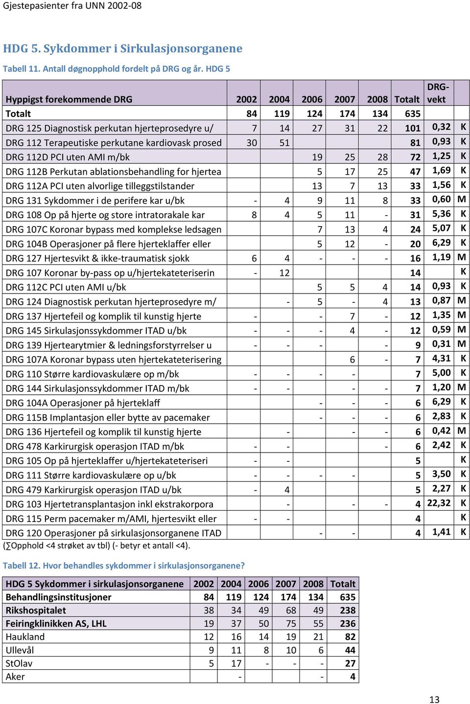 AMI m/bk 19 25 28 72 1,25 K DRG 112B Perkutan ablationsbehandling for hjertea 5 17 25 47 1,69 K DRG 112A PCI uten alvorlige tilleggstilstander 13 7 13 33 1,56 K DRG 131 Sykdommer i de perifere kar