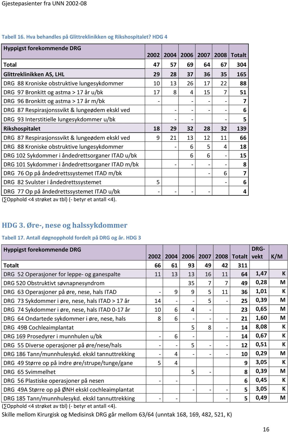 Bronkitt og astma > 17 år m/bk 7 DRG 87 Respirasjonssvikt & lungeødem ekskl ved 6 DRG 93 Interstitielle lungesykdommer u/bk 5 Rikshospitalet 18 29 32 28 32 139 DRG 87 Respirasjonssvikt & lungeødem