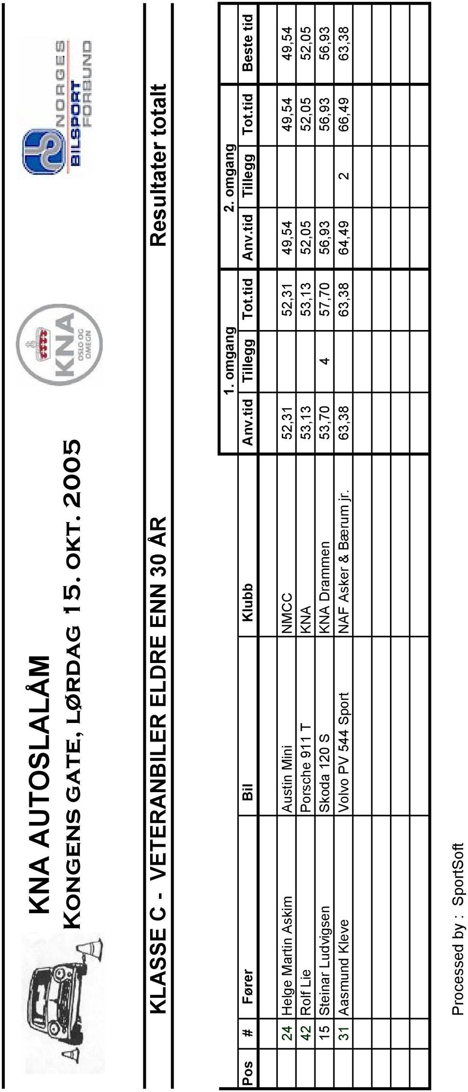 52,05 52,05 15 Steinar Ludvigsen Skoda 120 S KNA Drammen 53,70 4 57,70 56,93 56,93 56,93