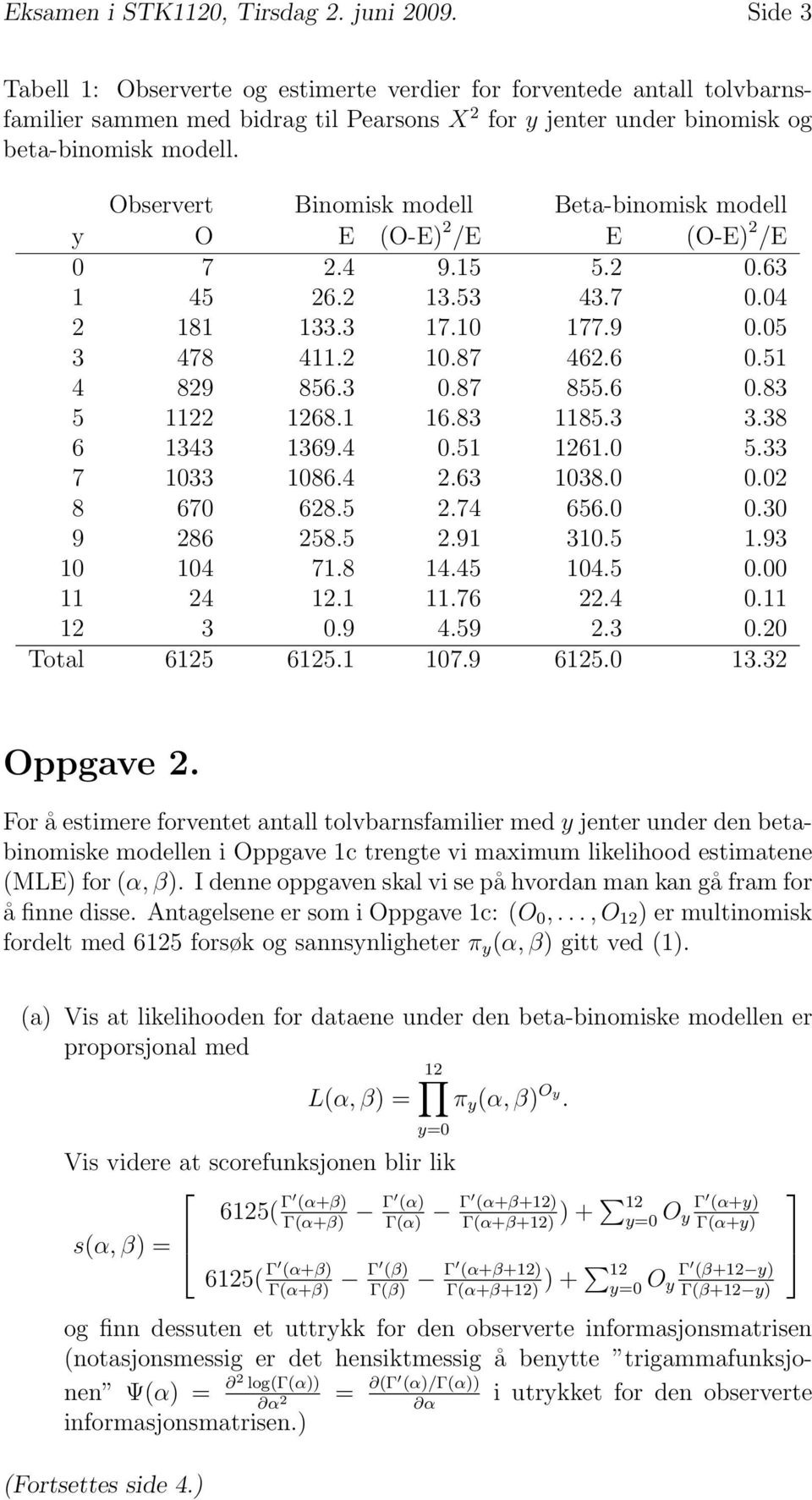 Observert Binomisk modell Beta-binomisk modell y O E (O-E) 2 /E E (O-E) 2 /E 0 7 2.4 9.15 5.2 0.63 1 45 26.2 13.53 43.7 0.04 2 181 133.3 17.10 177.9 0.05 3 478 411.2 10.87 462.6 0.51 4 829 856.3 0.