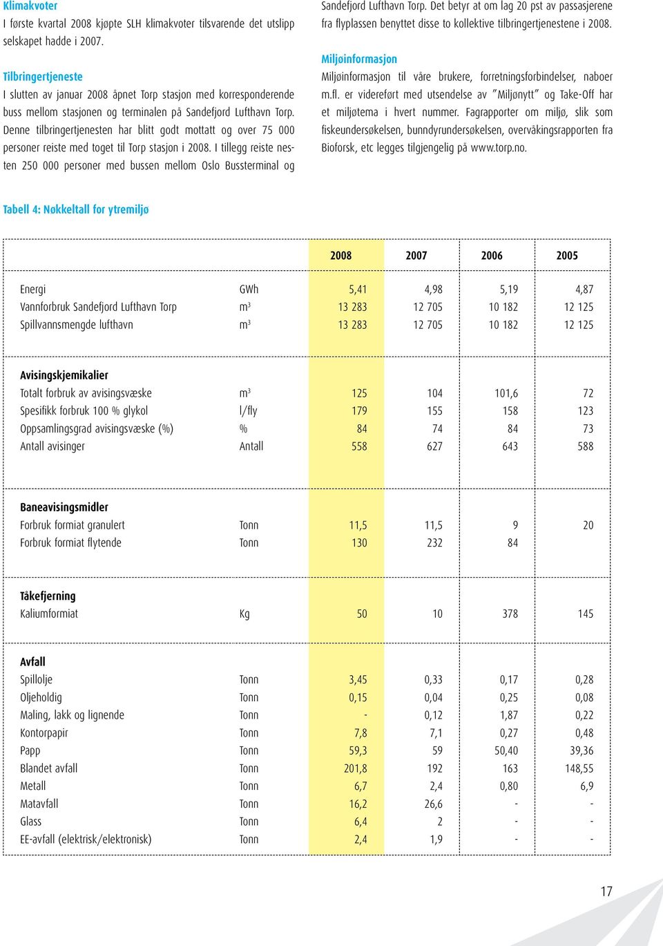 Denne tilbringertjenesten har blitt godt mottatt og over 75 personer reiste med toget til Torp stasjon i 28. I tillegg reiste nesten 25 personer med bussen mellom Oslo Bussterminal og Sandefjord Torp.