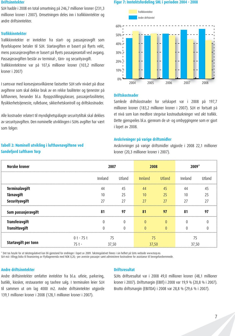 3 4% Resultat etter skatt (NOK ) 25 3% Trafikkinntekter 2 2% 18% 35 Trafikkinntekter er 15 inntekter fra start- og passasjeravgift som 1% 16% flyselskapene betaler 1 til SLH.