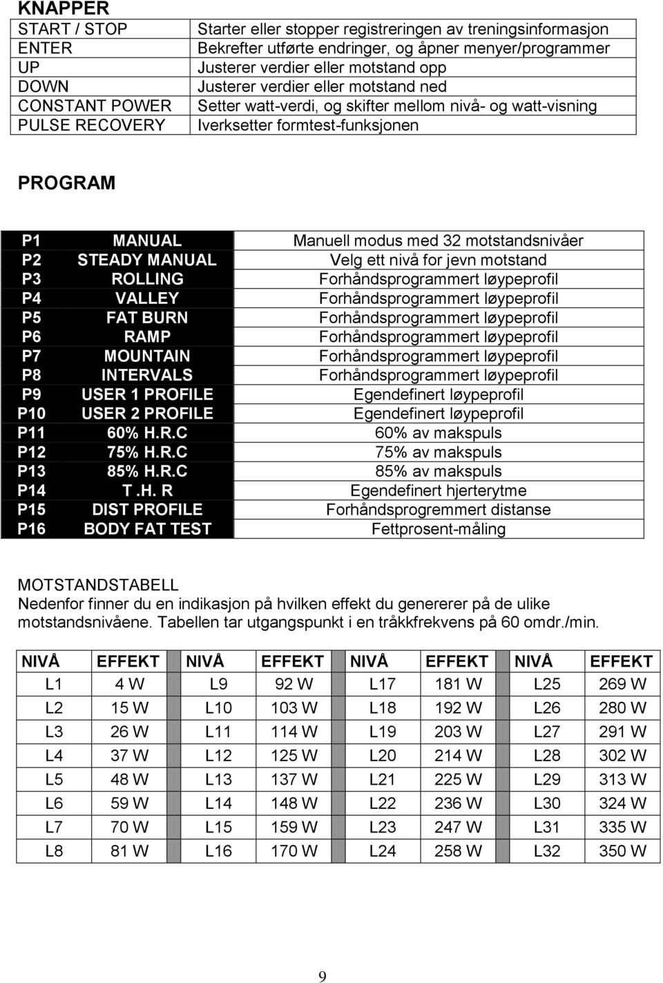 motstandsnivåer P2 STEADY MANUAL Velg ett nivå for jevn motstand P3 ROLLING Forhåndsprogrammert løypeprofil P4 VALLEY Forhåndsprogrammert løypeprofil P5 FAT BURN Forhåndsprogrammert løypeprofil P6