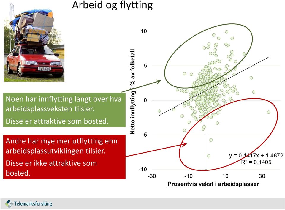 Andre har mye mer utflytting enn arbeidsplassutviklingen tilsier.