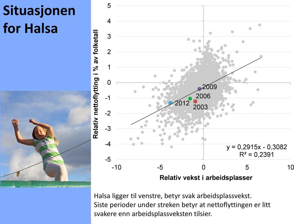 arbeidsplasser Halsa ligger til venstre, betyr svak arbeidsplassvekst.