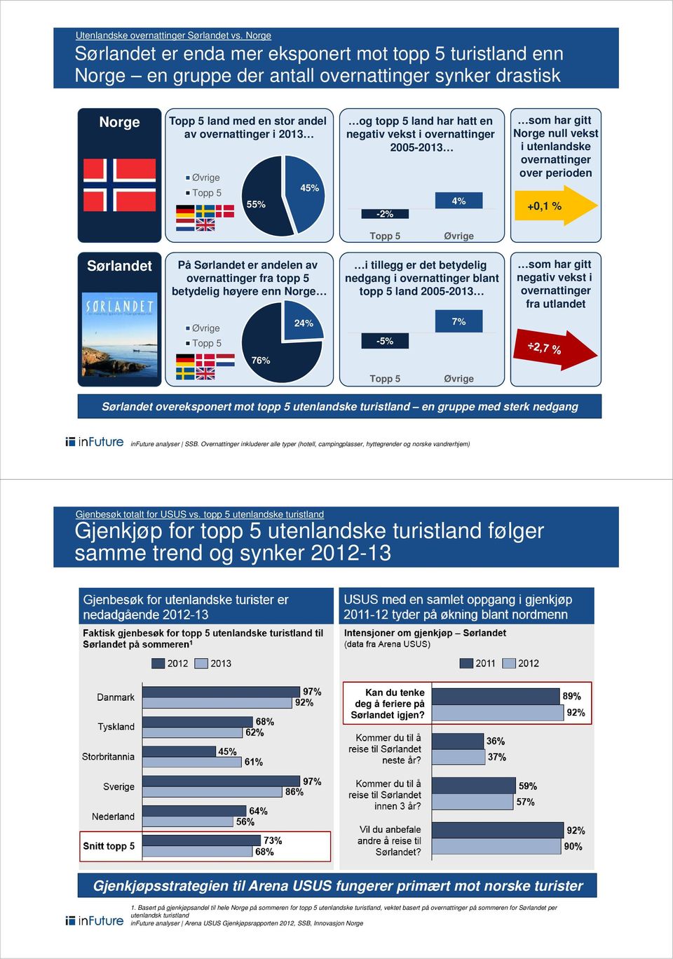 45% og topp 5 land har hatt en negativ vekst i overnattinger 2005-2013 -2% 4% som har gitt Norge null vekst i utenlandske overnattinger over perioden +0,1 % Topp 5 Øvrige Sørlandet På Sørlandet er