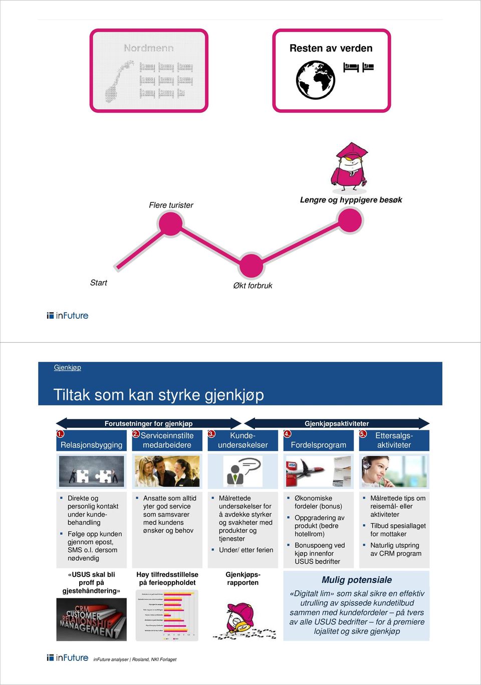 Ansatte som alltid yter god service som samsvarer med kundens ønsker og behov! Målrettede undersøkelser for å avdekke styrker og svakheter med produkter og tjenester! Under/ etter ferien!