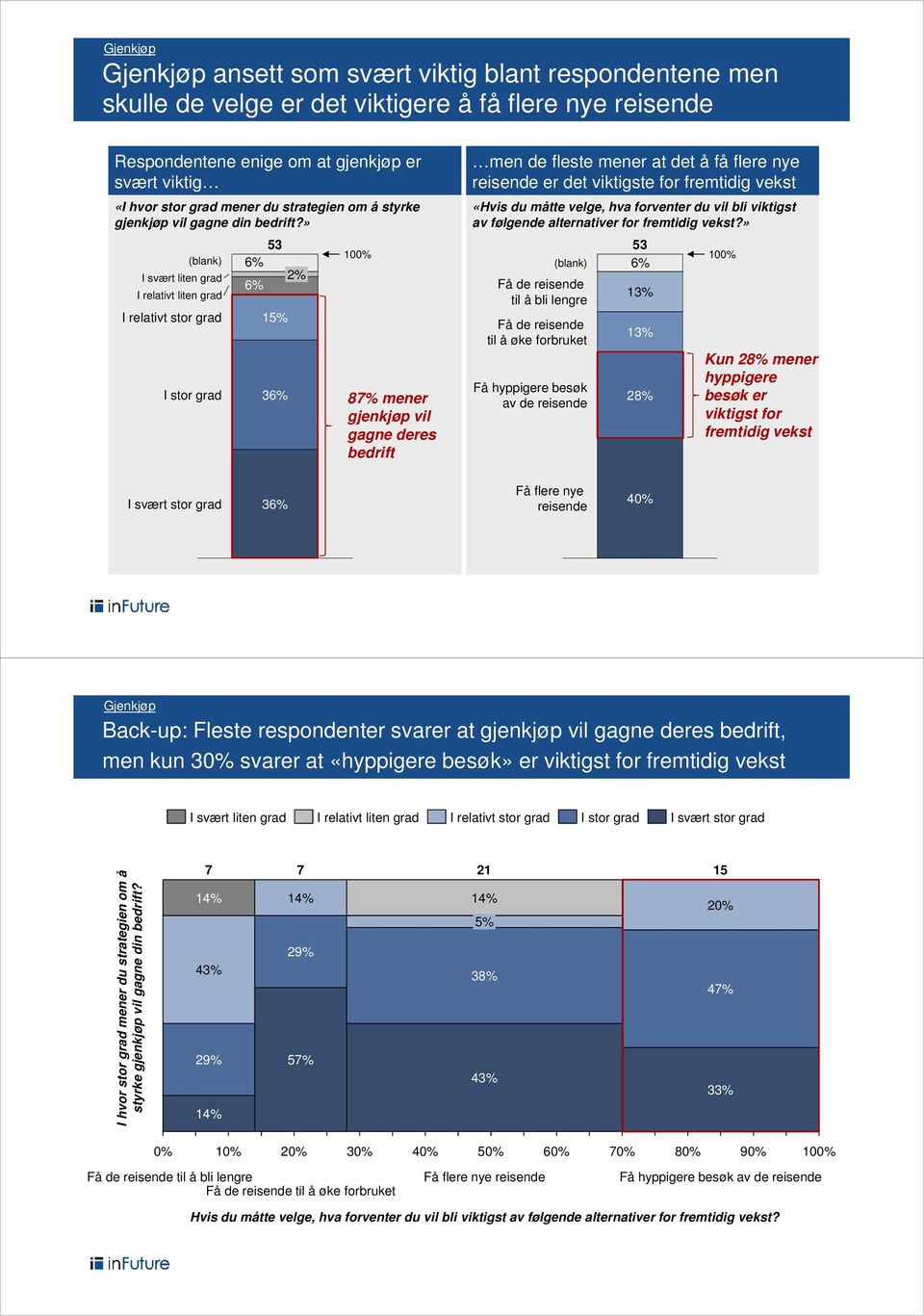 » (blank) 53 2% 15% 3 10 87% mener gjenkjøp vil gagne deres bedrift men de fleste mener at det å få flere nye reisende er det viktigste for fremtidig vekst «Hvis du måtte velge, hva forventer du vil