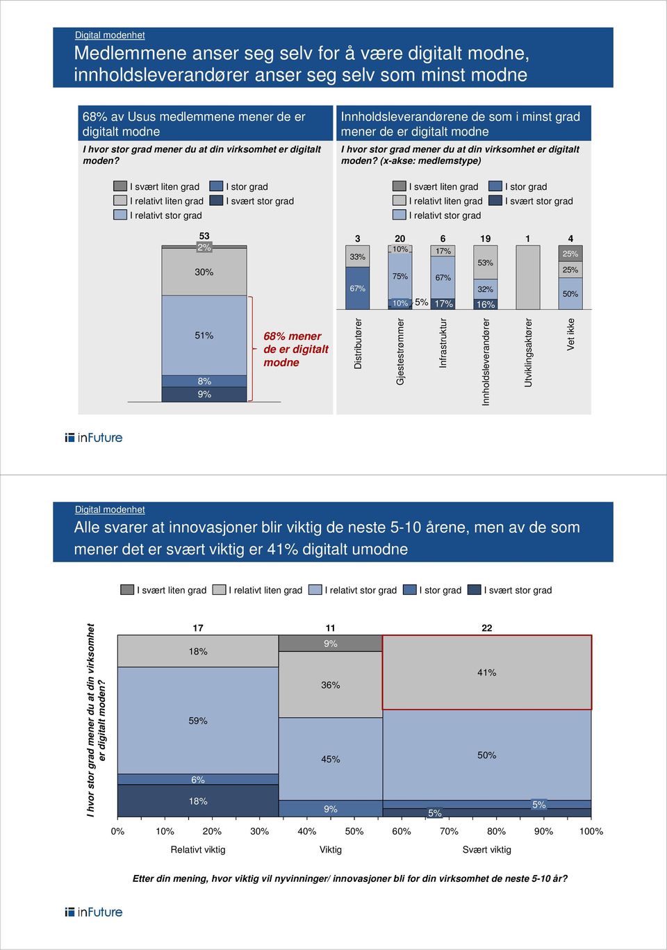 (x-akse: medlemstype) 53 2% 3 3 20 6 19 1 4 1 17% 33% 25% 53% 25% 75% 67% 67% 1 32% 5% 17% 1 5 51% 8% 9% 68% mener de er digitalt modne Distributører Infrastruktur Innholdsleverandører