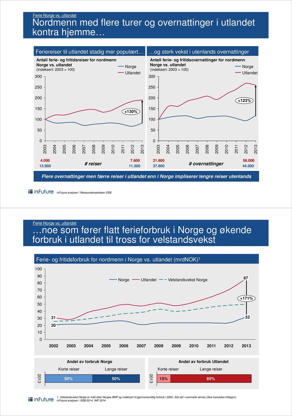 utlandet Norge (indeksert: 2003 = 100) Utlandet 300 250 200 200 +123% 150 100 50 0 +13 150 100 50 0 2003 2004 2005 2006 2007 2008 2009 2010 2011 2012 2013 2003 2004 2005 2006 2007 2008 2009 2010 2011