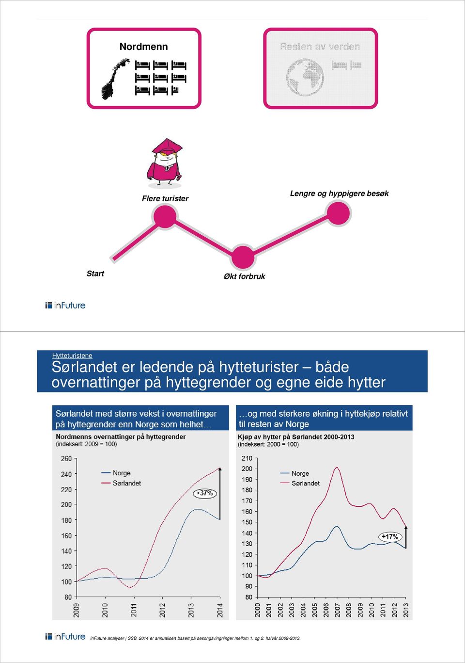 overnattinger på hyttegrender og egne eide hytter infuture analyser SSB.