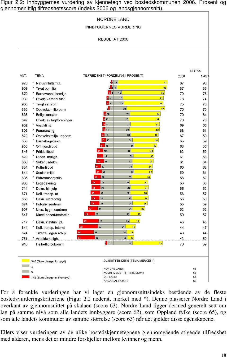 Denne plasserer Nordre Land i overkant av gjennomsnittet på skalaen (score 63).