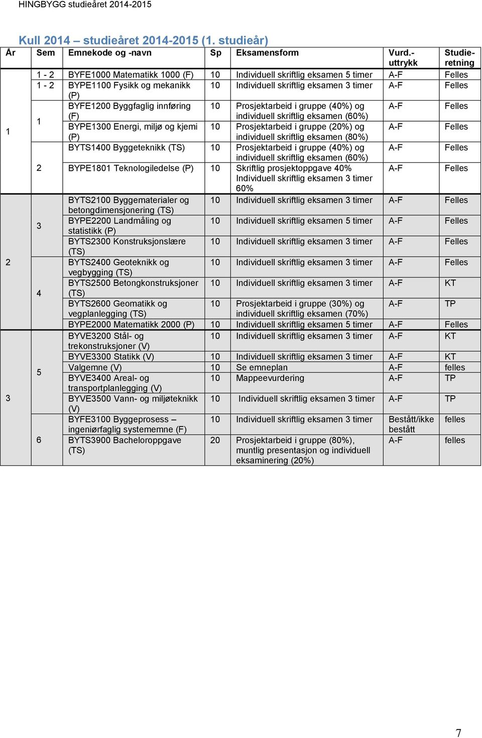 (P) BYFE1200 Byggfaglig innføring 10 Prosjektarbeid i gruppe (40%) og A-F Felles 1 (F) individuell skriftlig eksamen (60%) BYPE1300 Energi, miljø og kjemi 10 Prosjektarbeid i gruppe (20%) og A-F