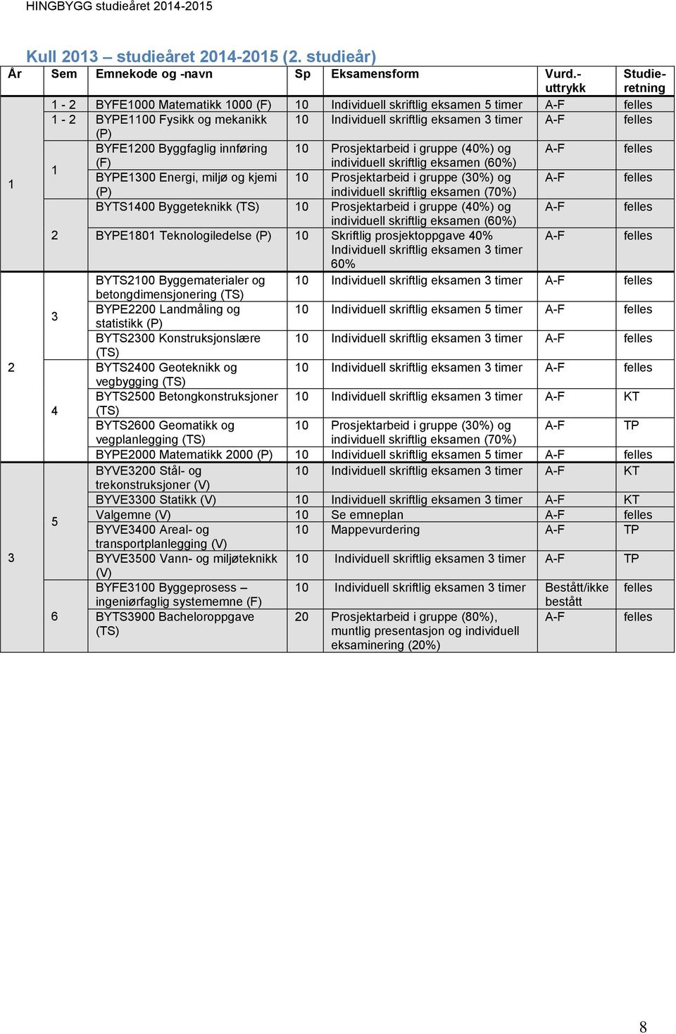 (P) BYFE1200 Byggfaglig innføring 10 Prosjektarbeid i gruppe (40%) og A-F felles 1 (F) individuell skriftlig eksamen (60%) BYPE1300 Energi, miljø og kjemi 10 Prosjektarbeid i gruppe (30%) og A-F