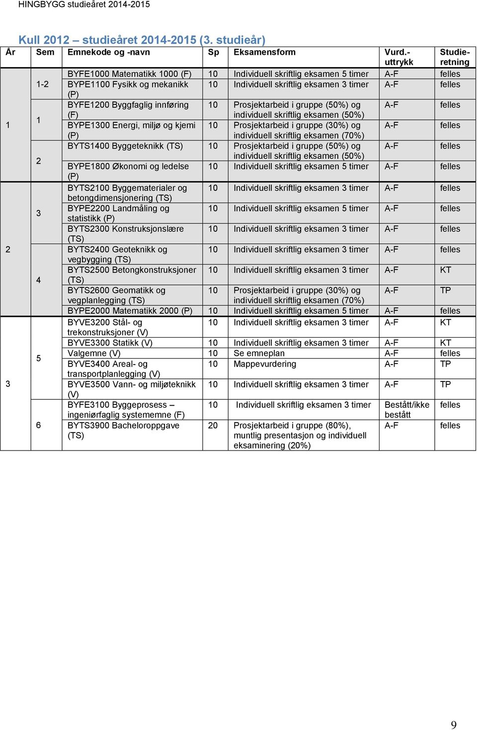 felles (P) BYFE1200 Byggfaglig innføring 10 Prosjektarbeid i gruppe (50%) og A-F felles (F) individuell skriftlig eksamen (50%) BYPE1300 Energi, miljø og kjemi 10 Prosjektarbeid i gruppe (30%) og A-F