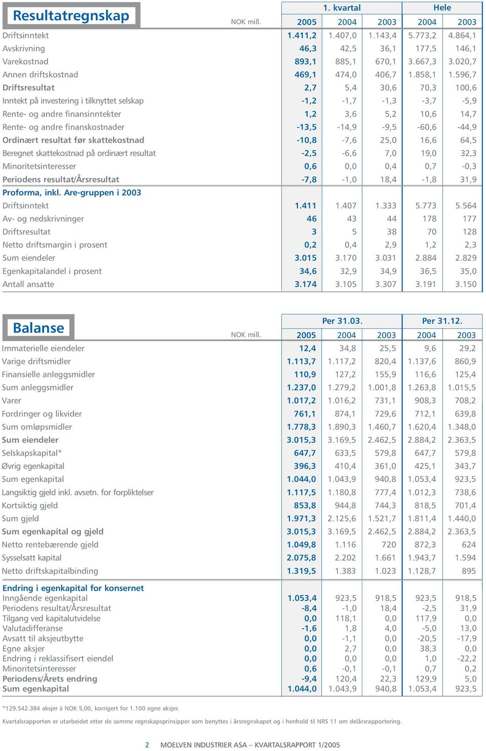 596,7 Driftsresultat 2,7 5,4 30,6 70,3 100,6 Inntekt på investering i tilknyttet selskap -1,2-1,7-1,3-3,7-5,9 Rente- og andre finansinntekter 1,2 3,6 5,2 10,6 14,7 Rente- og andre finanskostnader