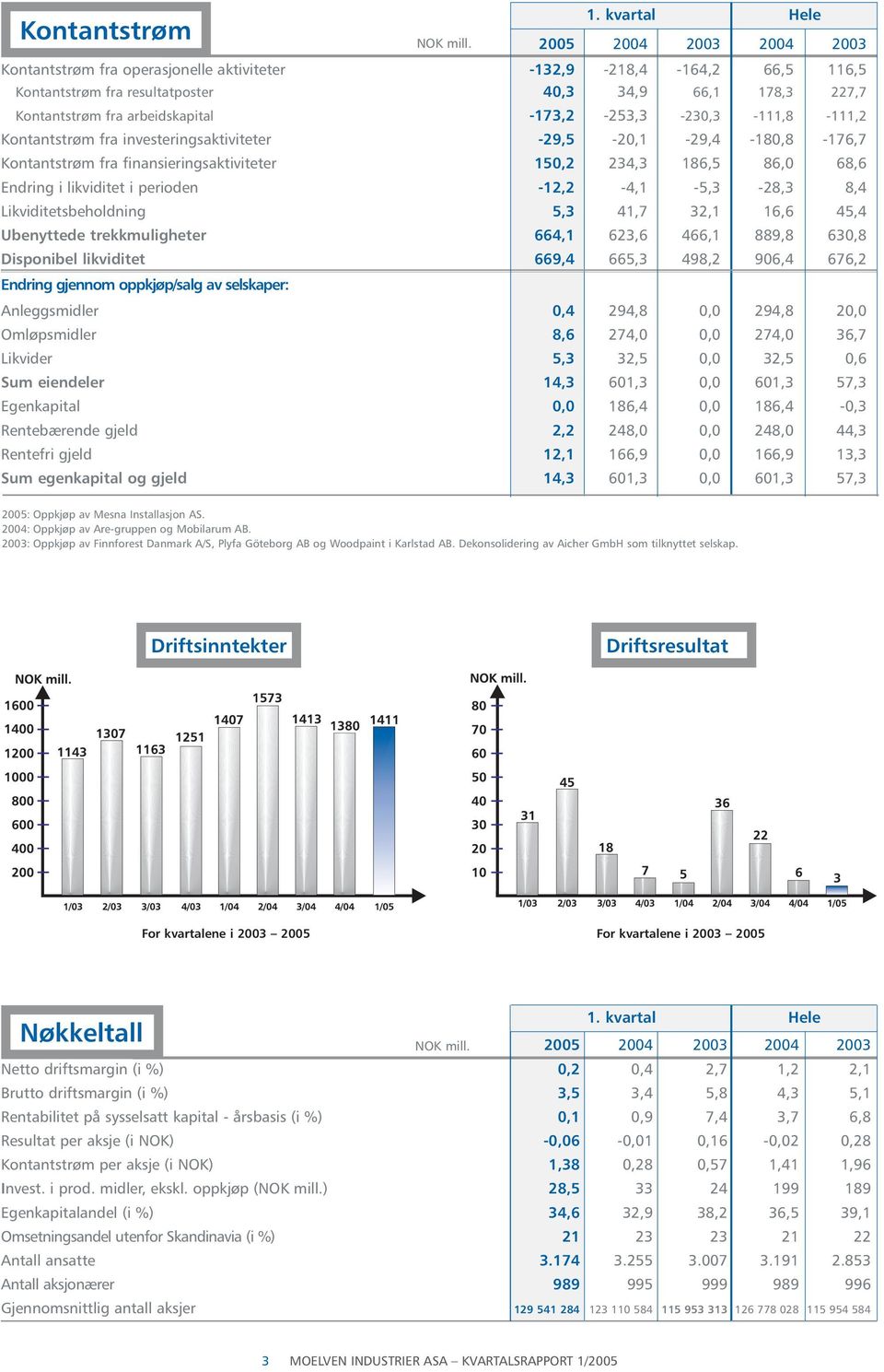 perioden -12,2-4,1-5,3-28,3 8,4 Likviditetsbeholdning 5,3 41,7 32,1 16,6 45,4 Ubenyttede trekkmuligheter 664,1 623,6 466,1 889,8 630,8 Disponibel likviditet 669,4 665,3 498,2 906,4 676,2 Endring