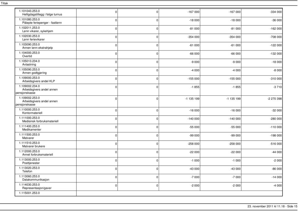 111400.253.0 Medikamenter 1.111500.253.0 Matvarer 1.111510.253.0 Matvarer brukere 1.112000.253.0 Annet forbruksmateriell 1.113000.253.0 Posttjenester 1.113020.253.0 Telefon 1.113060.253.0 Datakommunikasjon 1.