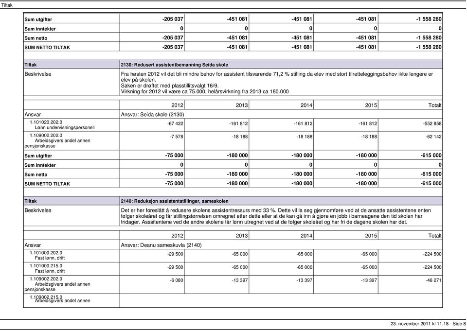 Saken er drøftet med plasstillitsvalgt 16/9. Virkning for 2012 vil være ca 75.000, helårsvirkning fra 2013 ca 180.000 Ansvar Ansvar: Seida skole (2130) 1.101020.202.0 Lønn undervisningspersonell 1.