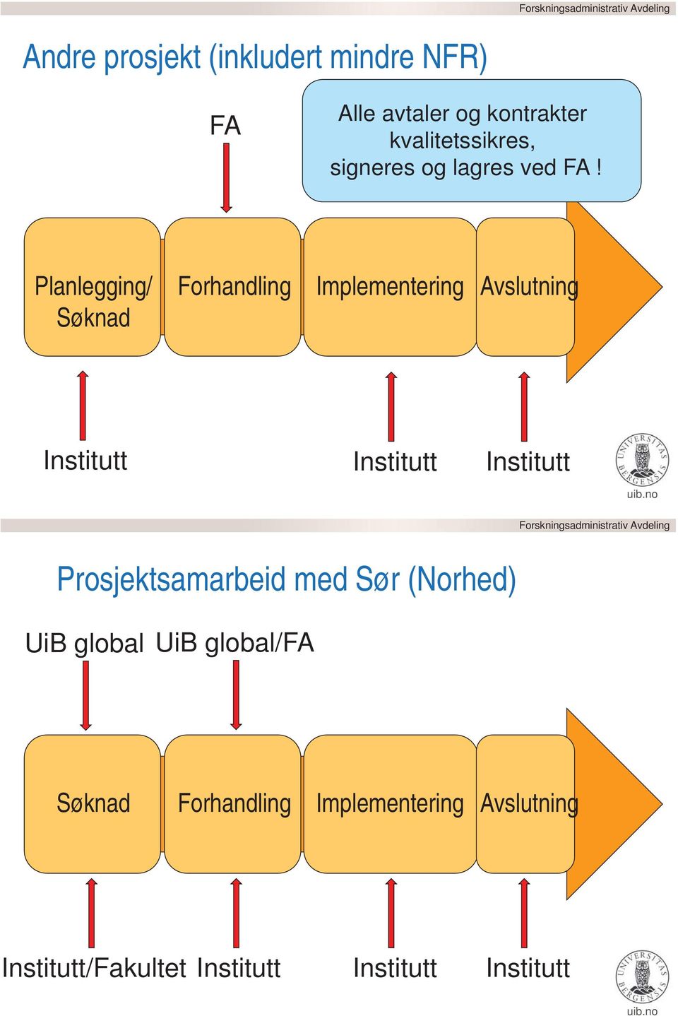 Planlegging/ Søknad Forhandling Implementering Avslutning