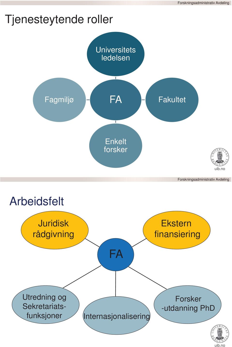 rådgivning Ekstern finansiering FA Utredning og