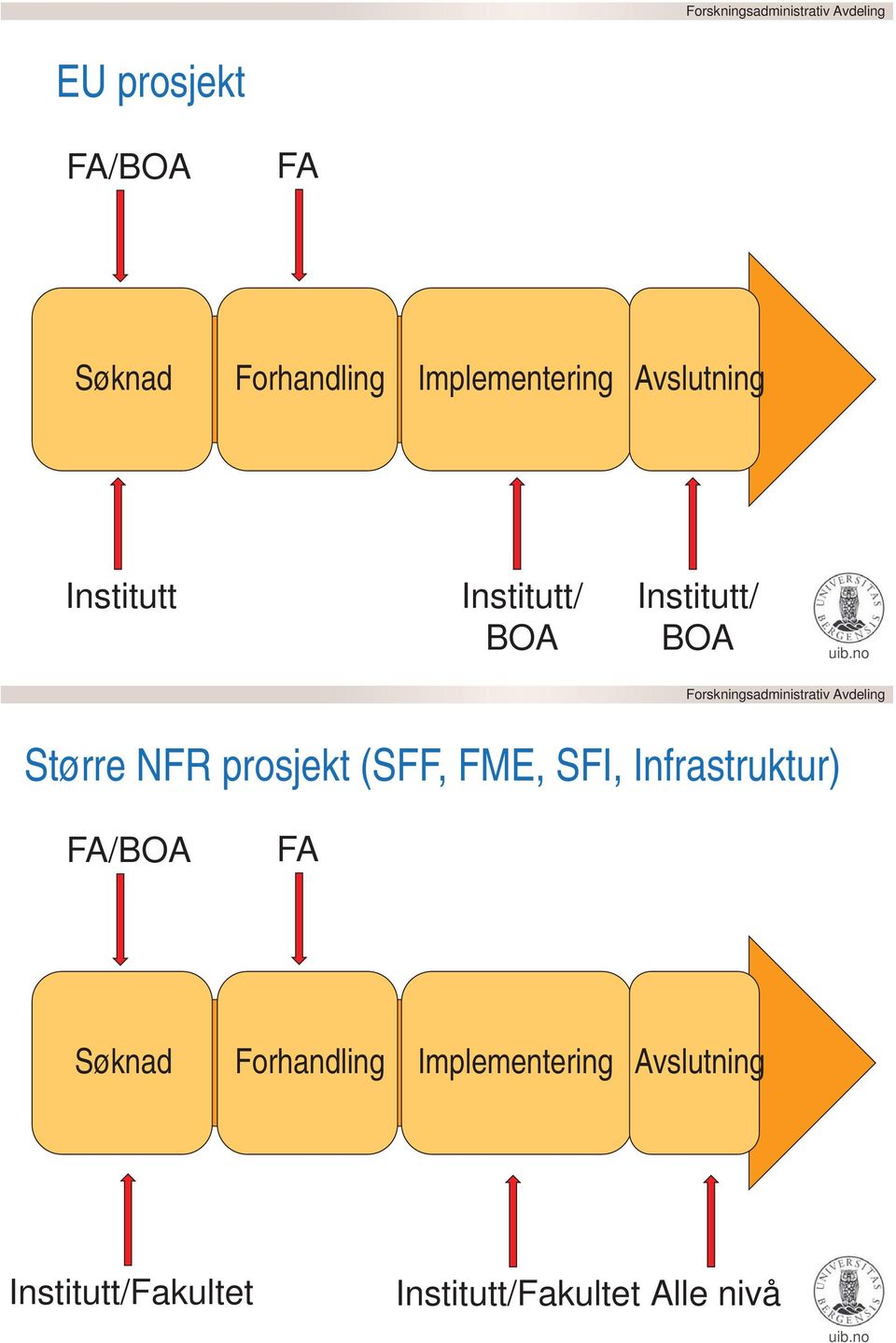 prosjekt (SFF, FME, SFI, Infrastruktur) FA/BOA FA