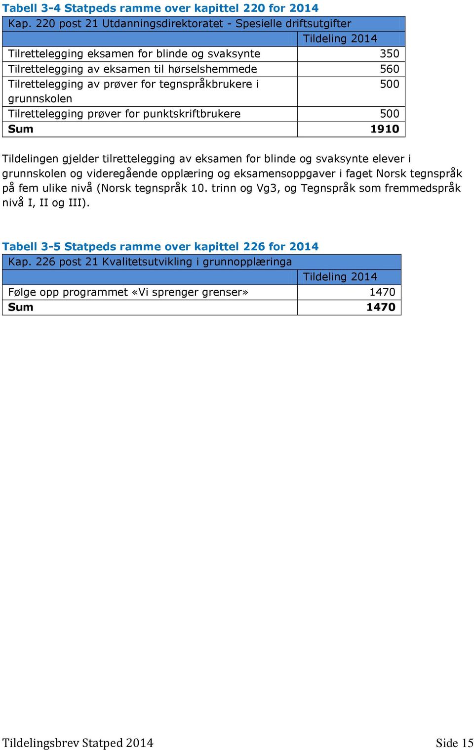 prøver for tegnspråkbrukere i 500 grunnskolen Tilrettelegging prøver for punktskriftbrukere 500 Sum 1910 Tildelingen gjelder tilrettelegging av eksamen for blinde og svaksynte elever i grunnskolen og