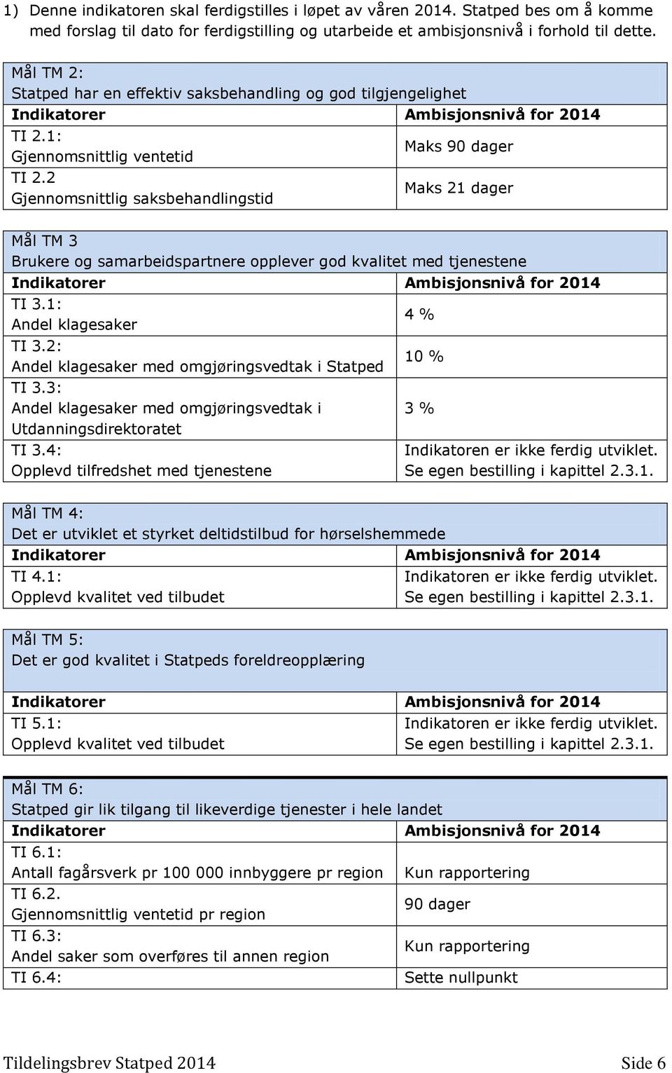 2 Gjennomsnittlig saksbehandlingstid Maks 90 dager Maks 21 dager Mål TM 3 Brukere og samarbeidspartnere opplever god kvalitet med tjenestene Indikatorer Ambisjonsnivå for 2014 TI 3.