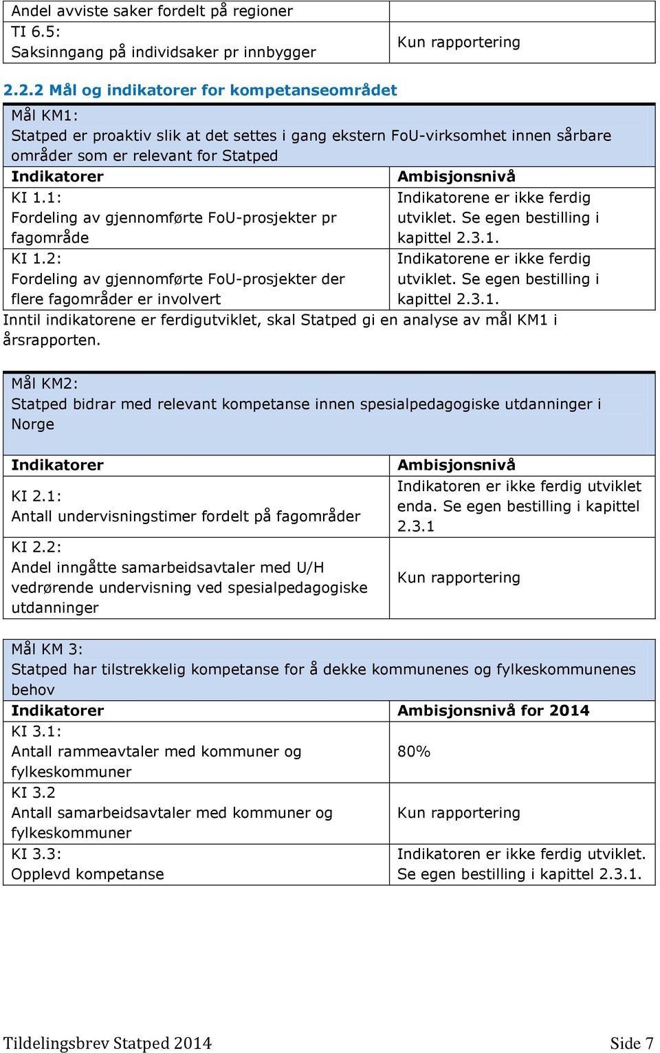 KI 1.1: Fordeling av gjennomførte FoU-prosjekter pr fagområde KI 1.2: Fordeling av gjennomførte FoU-prosjekter der flere fagområder er involvert Indikatorene er ikke ferdig utviklet.