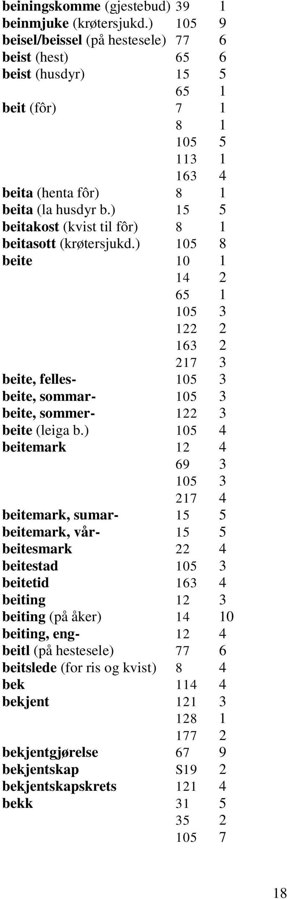 ) 15 5 beitakost (kvist til fôr) 8 1 beitasott (krøtersjukd.) 105 8 beite 10 1 14 2 65 1 105 3 122 2 163 2 217 3 beite, felles- 105 3 beite, sommar- 105 3 beite, sommer- 122 3 beite (leiga b.