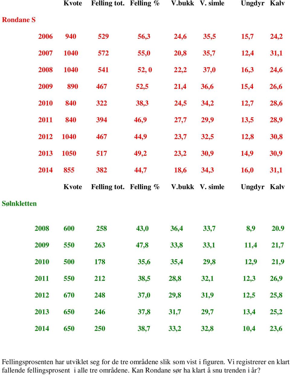38,3 24,5 34,2 12,7 28,6 2011 840 394 46,9 27,7 29,9 13,5 28,9 2012 1040 467 44,9 23,7 32,5 12,8 30,8 2013 1050 517 49,2 23,2 30,9 14,9 30,9 2014 855 382 44,7 18,6 34,3 16,0 31,1  simle Ungdyr Kalv