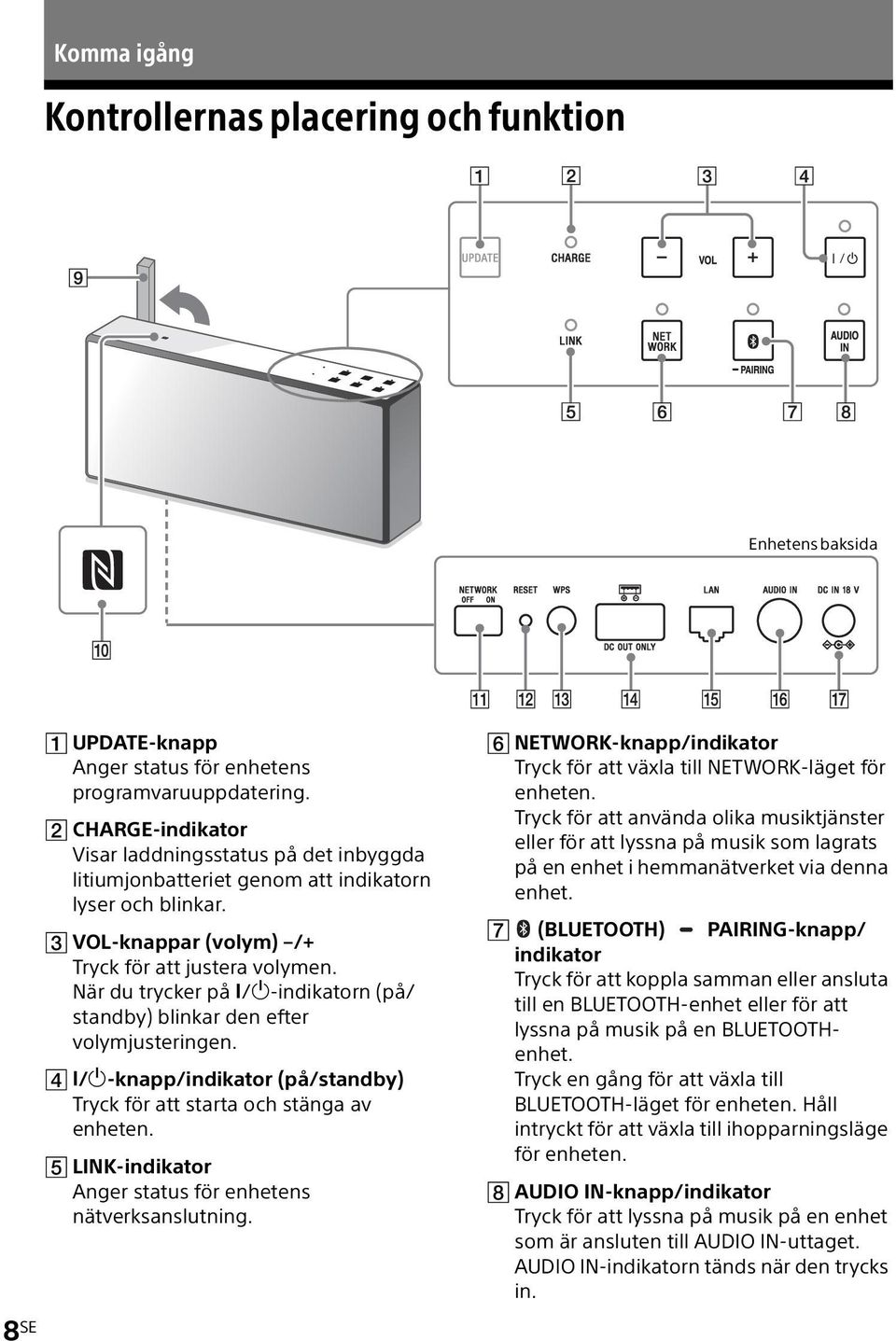 När du trycker på / -indikatorn (på/ standby) blinkar den efter volymjusteringen. / -knapp/indikator (på/standby) Tryck för att starta och stänga av enheten.