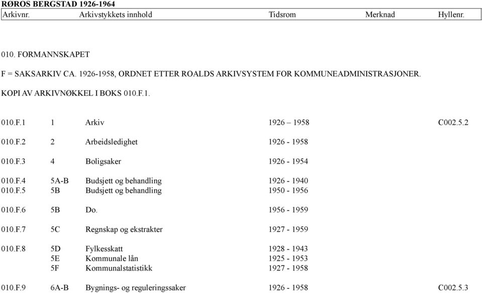 F.5 5B Budsjett og behandling 1950-1956 010.F.6 5B Do. 1956-1959 010.F.7 5C Regnskap og ekstrakter 1927-1959 010.F.8 5D Fylkesskatt 1928-1943 5E Kommunale lån 1925-1953 5F Kommunalstatistikk 1927-1958 010.