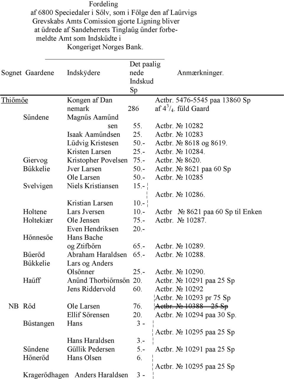 Actbr. 10282 Isaak Aaműndsen 25. Actbr. 10283 Lűdvig Kristesen 50. - Actbr. 8618 og 8619. Kristen Larsen 25. - Actbr. 10284. Giervog Kristopher Povelsen 75. - Actbr. 8620. Bűkkelie Jver Larsen 50.