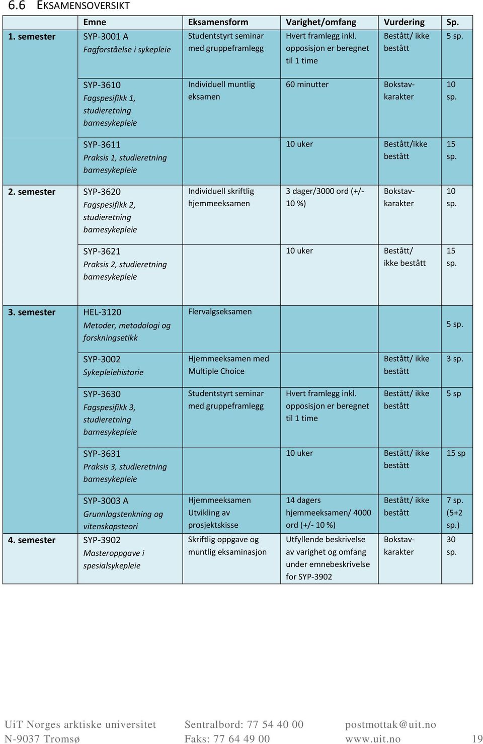 SYP-3611 Praksis 1, studieretning barnesykepleie 10 uker Bestått/ikke bestått 15 sp. 2.