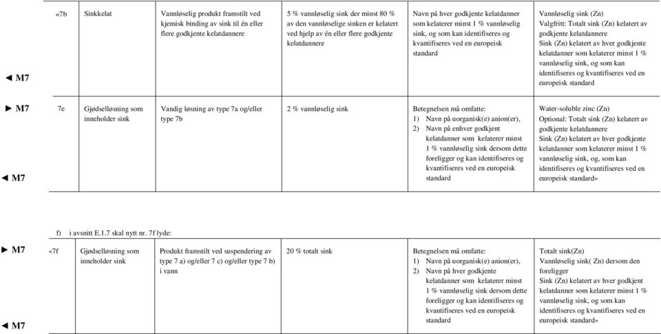 kelatert av hver godkjente vannløselig sink, og som kan europeisk 7e Gjødselløsning som inneholder sink Vandig løsning av type 7a og/eller type 7b 2 % vannløselig sink Betegnelsen må omfatte: 1) Navn