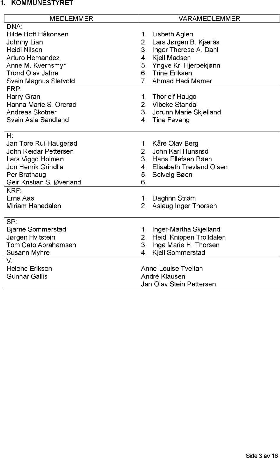 Øverland KRF: Erna Aas Miriam Hanedalen SP: Bjarne Sommerstad Jørgen Hvitstein Tom Cato Abrahamsen Susann Myhre V: Helene Eriksen Gunnar Gallis VARAMEDLEMMER 1. Lisbeth Aglen 2. Lars Jørgen B.