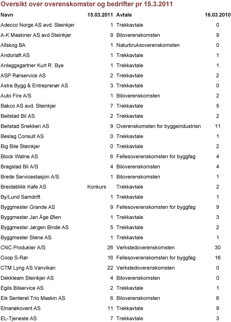 Bye Trekkavtale ASP Rørservice AS 2 Trekkavtale 2 Astra Bygg & Entreprenør AS 3 Trekkavtale 0 Auto Fire A/S Biloverenskomsten 2 Bakco AS avd.