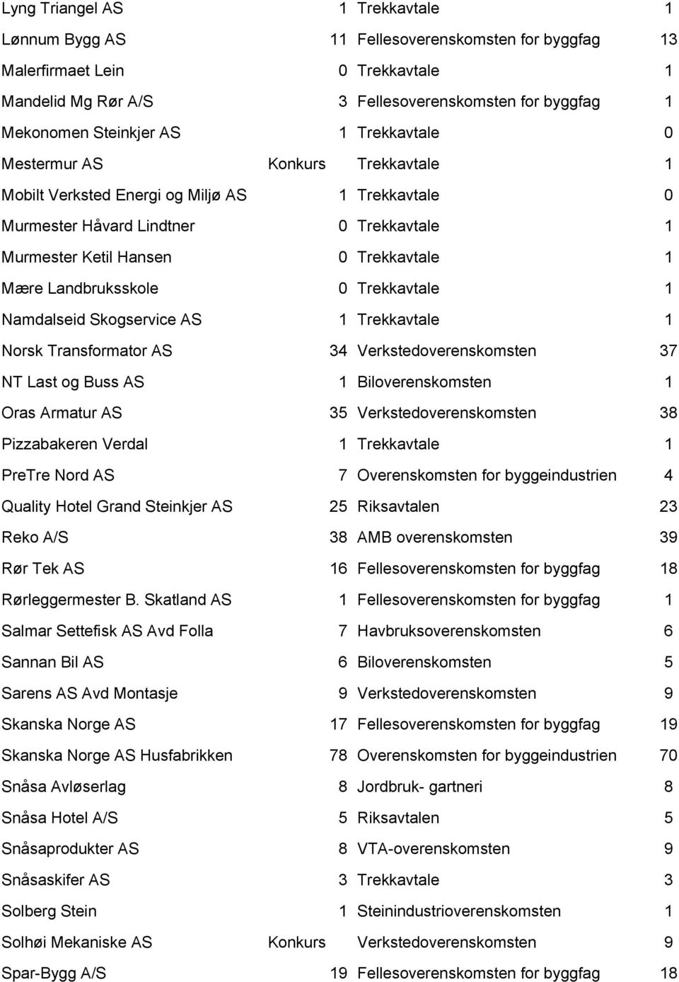 Skogservice AS Trekkavtale Mestermur AS Konkurs Norsk Transformator AS 34 Verkstedoverenskomsten NT Last og Buss AS Biloverenskomsten Oras Armatur AS 35 Verkstedoverenskomsten 37 38 Pizzabakeren