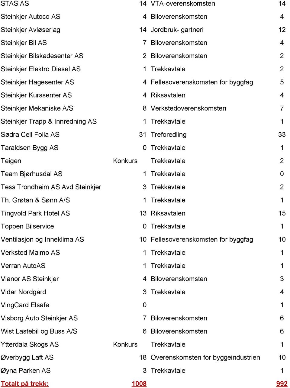 Verkstedoverenskomsten 7 Steinkjer Trapp & Innredning AS Trekkavtale Sødra Cell Folla AS 3 Treforedling 33 Taraldsen Bygg AS 0 Trekkavtale Trekkavtale 2 Team Bjørhusdal AS Trekkavtale 0 Tess