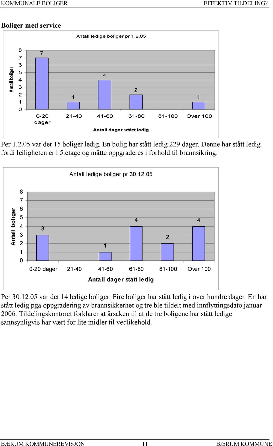 1.05 var det 14 ledige boliger. Fire boliger har stått ledig i over hundre dager. En har stått ledig pga oppgradering av brannsikkerhet og tre ble tildelt med innflyttingsdato januar 006.