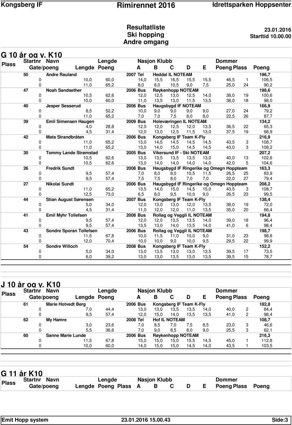 12,5 14, 38, 19 1,6 1, 6, 11, 13,5 13, 11,5 13,5 38, 18 98, 4 Jesper Sesserud 26 Bus Haugsbygd IF NOTEAM 166,9 8,5 52,2 1, 9, 9, 9, 9, 27, 24 79,2 11, 65,2 7, 7, 7,5 8, 8, 22,5 26 87,7 39 Emil